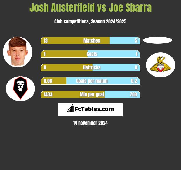 Josh Austerfield vs Joe Sbarra h2h player stats