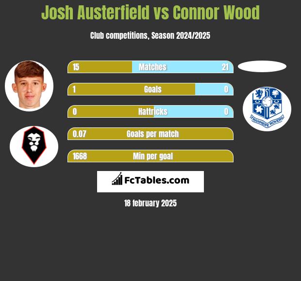 Josh Austerfield vs Connor Wood h2h player stats