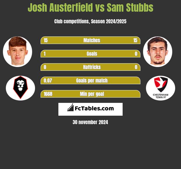 Josh Austerfield vs Sam Stubbs h2h player stats