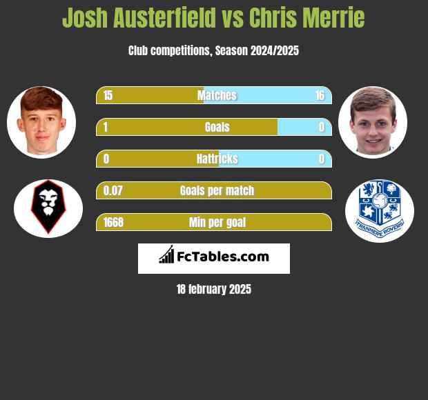 Josh Austerfield vs Chris Merrie h2h player stats