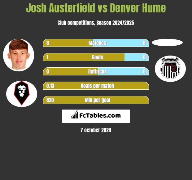 Josh Austerfield vs Denver Hume h2h player stats