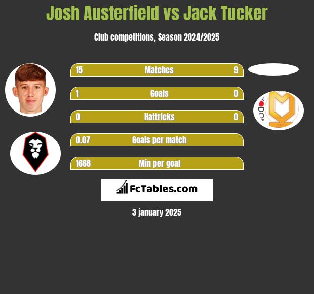 Josh Austerfield vs Jack Tucker h2h player stats