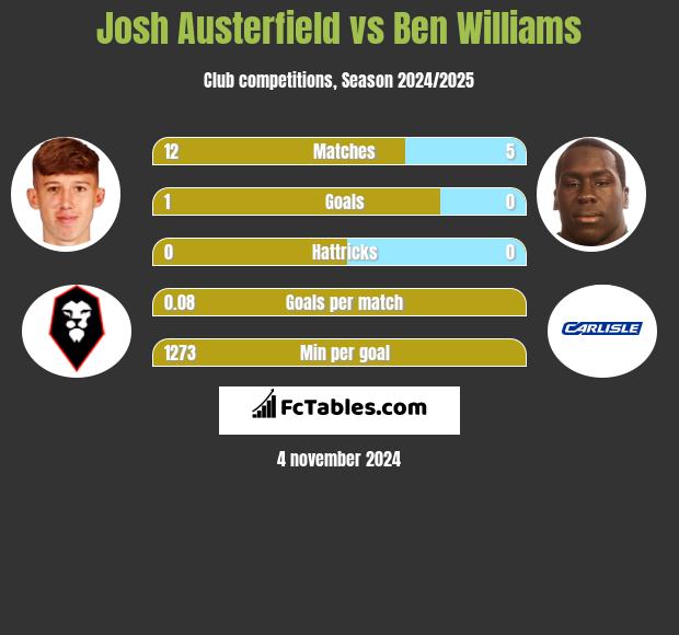 Josh Austerfield vs Ben Williams h2h player stats