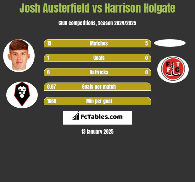 Josh Austerfield vs Harrison Holgate h2h player stats