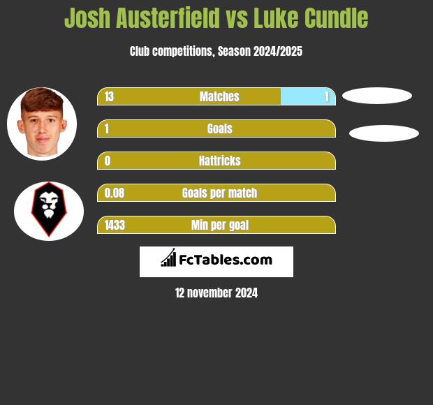 Josh Austerfield vs Luke Cundle h2h player stats