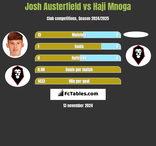 Josh Austerfield vs Haji Mnoga h2h player stats