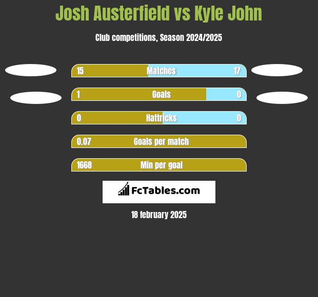 Josh Austerfield vs Kyle John h2h player stats