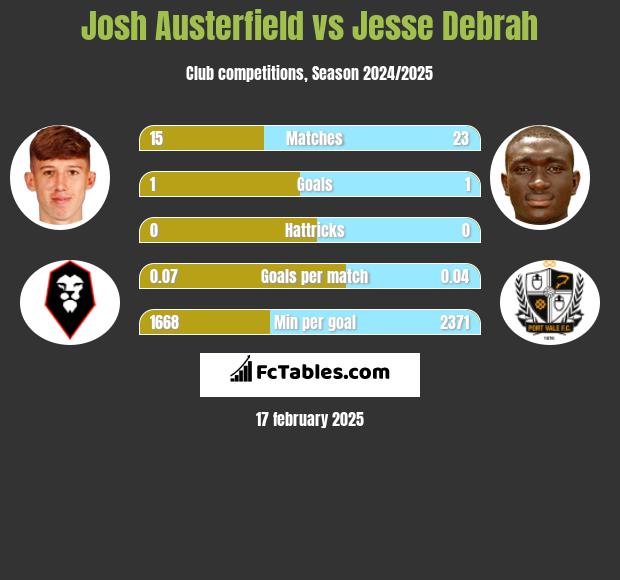 Josh Austerfield vs Jesse Debrah h2h player stats