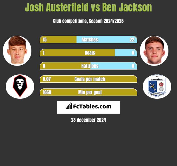 Josh Austerfield vs Ben Jackson h2h player stats