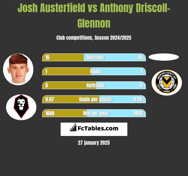 Josh Austerfield vs Anthony Driscoll-Glennon h2h player stats