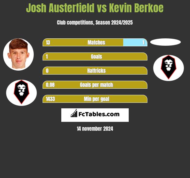 Josh Austerfield vs Kevin Berkoe h2h player stats