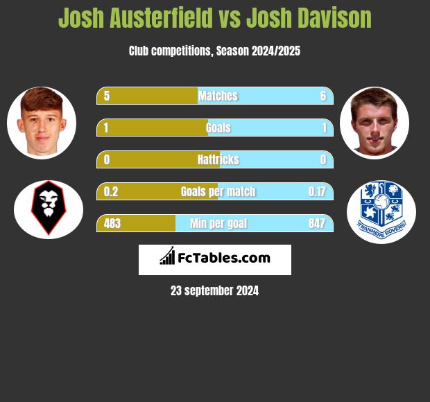 Josh Austerfield vs Josh Davison h2h player stats