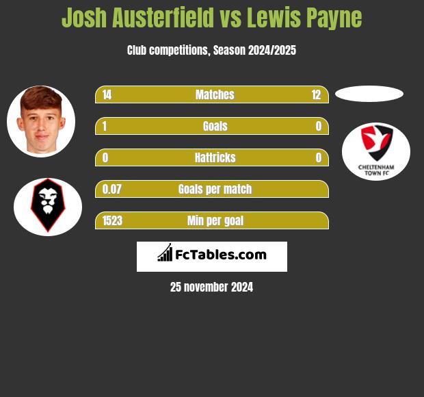 Josh Austerfield vs Lewis Payne h2h player stats