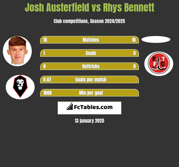 Josh Austerfield vs Rhys Bennett h2h player stats