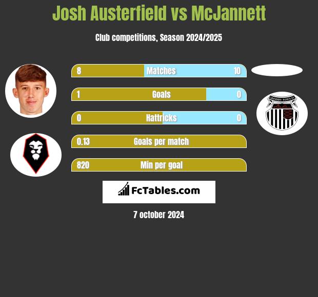 Josh Austerfield vs McJannett h2h player stats