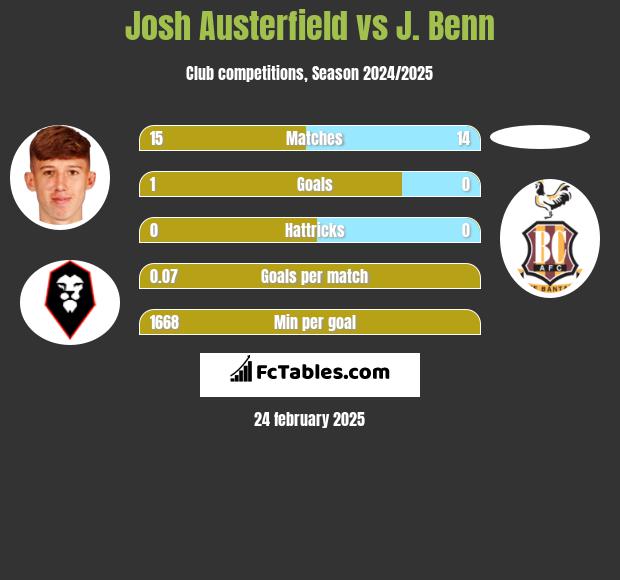 Josh Austerfield vs J. Benn h2h player stats