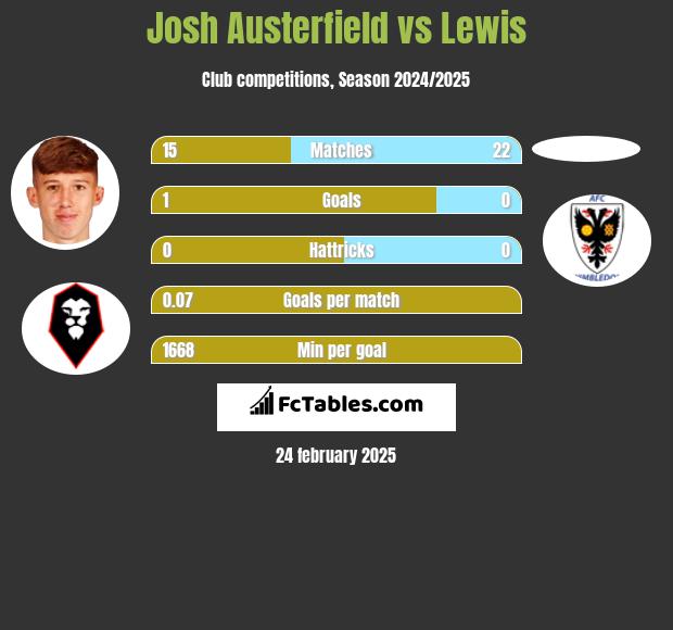 Josh Austerfield vs Lewis h2h player stats