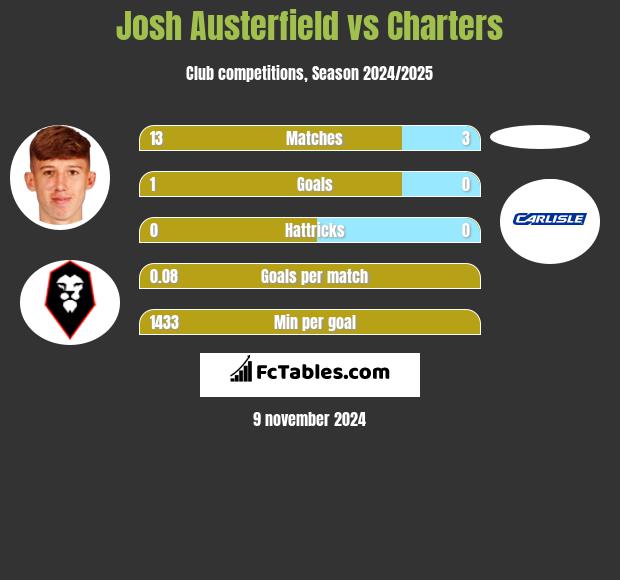 Josh Austerfield vs Charters h2h player stats