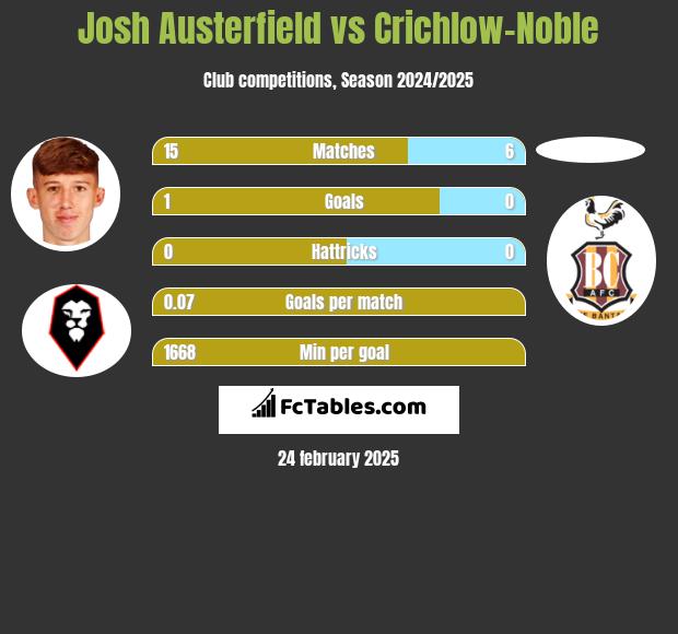 Josh Austerfield vs Crichlow-Noble h2h player stats