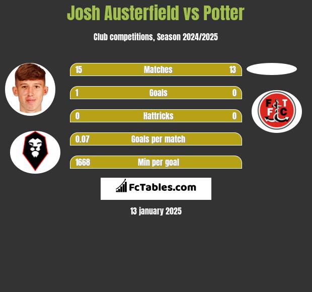 Josh Austerfield vs Potter h2h player stats