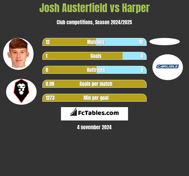 Josh Austerfield vs Harper h2h player stats