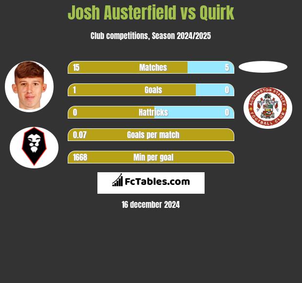 Josh Austerfield vs Quirk h2h player stats