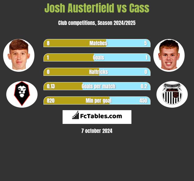 Josh Austerfield vs Cass h2h player stats