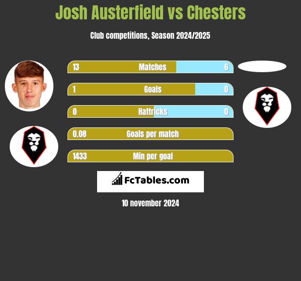 Josh Austerfield vs Chesters h2h player stats