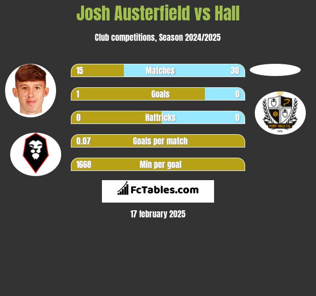 Josh Austerfield vs Hall h2h player stats