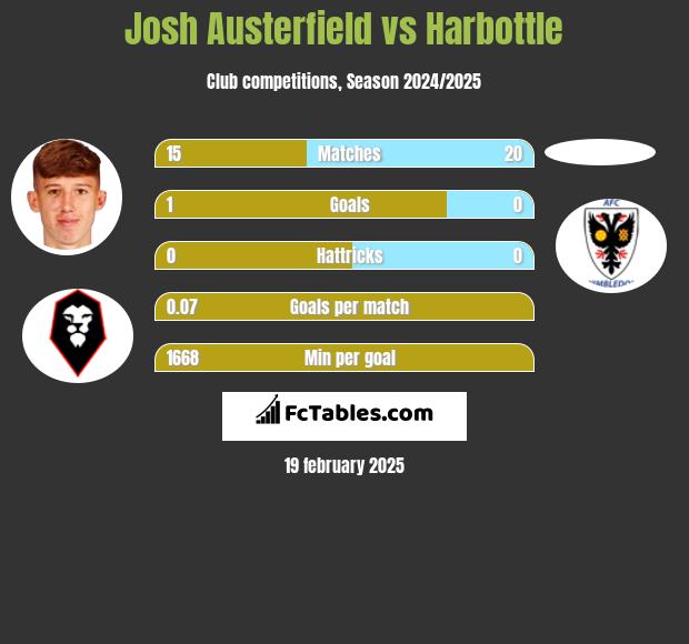 Josh Austerfield vs Harbottle h2h player stats