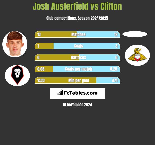 Josh Austerfield vs Clifton h2h player stats