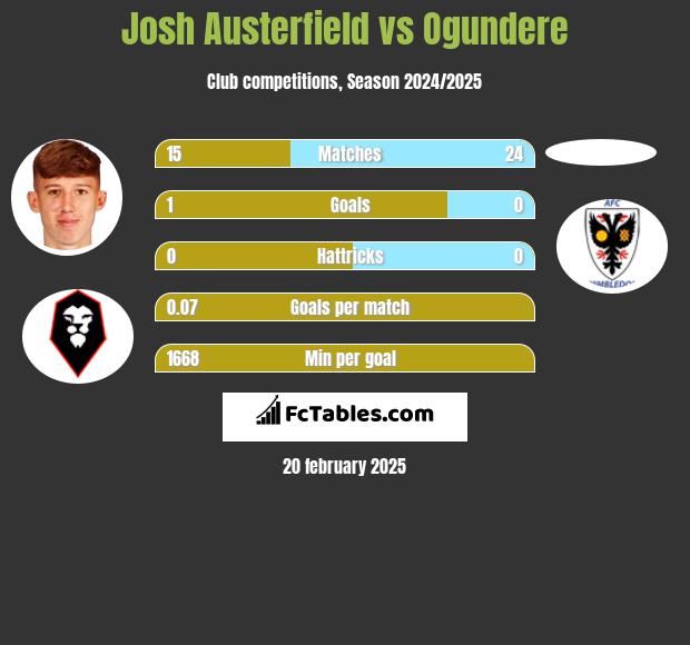 Josh Austerfield vs Ogundere h2h player stats