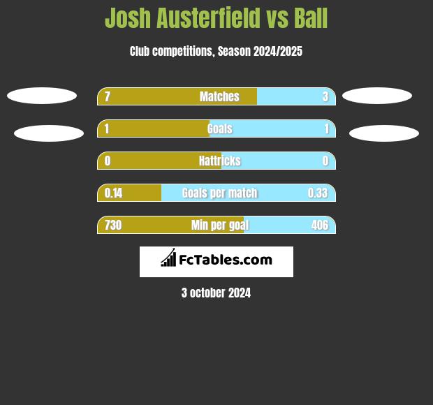 Josh Austerfield vs Ball h2h player stats