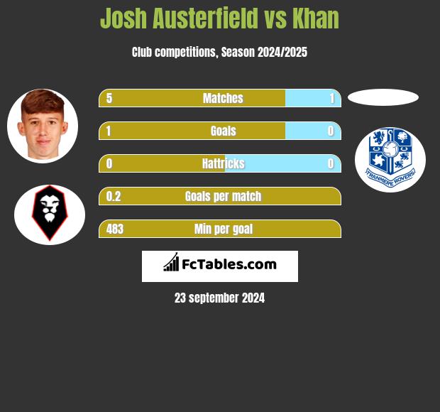 Josh Austerfield vs Khan h2h player stats