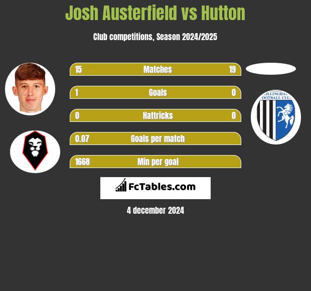 Josh Austerfield vs Hutton h2h player stats