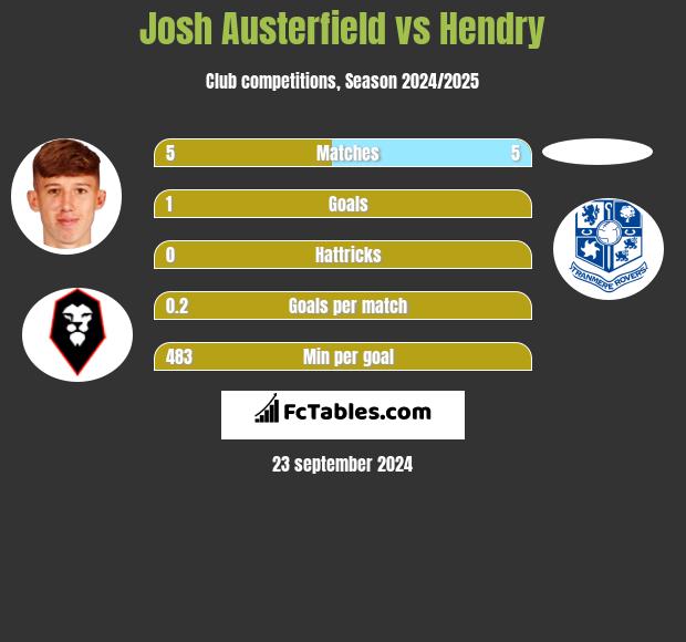 Josh Austerfield vs Hendry h2h player stats