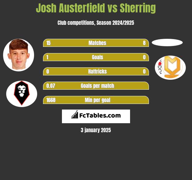 Josh Austerfield vs Sherring h2h player stats