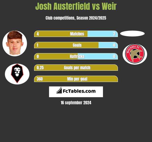 Josh Austerfield vs Weir h2h player stats