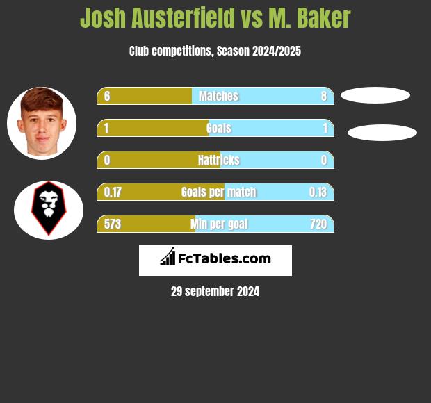 Josh Austerfield vs M. Baker h2h player stats