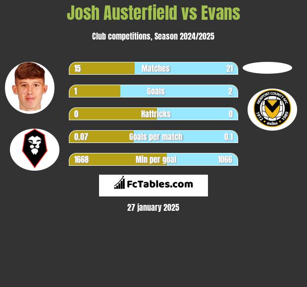 Josh Austerfield vs Evans h2h player stats