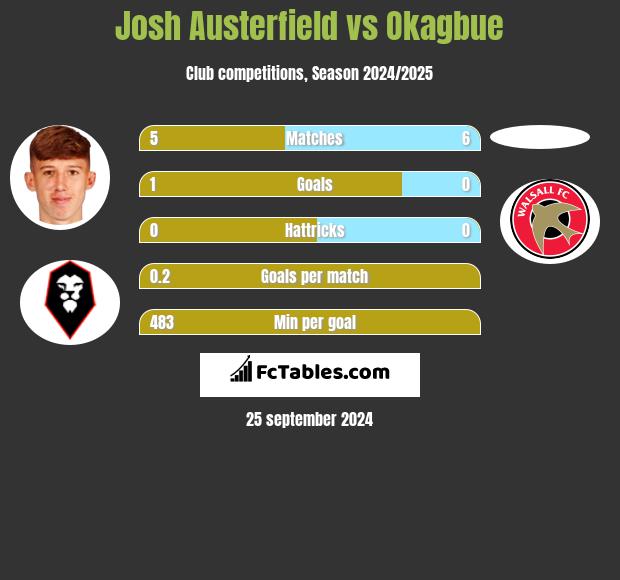 Josh Austerfield vs Okagbue h2h player stats