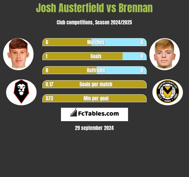 Josh Austerfield vs Brennan h2h player stats