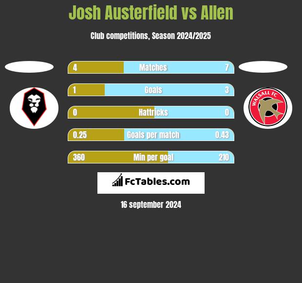 Josh Austerfield vs Allen h2h player stats