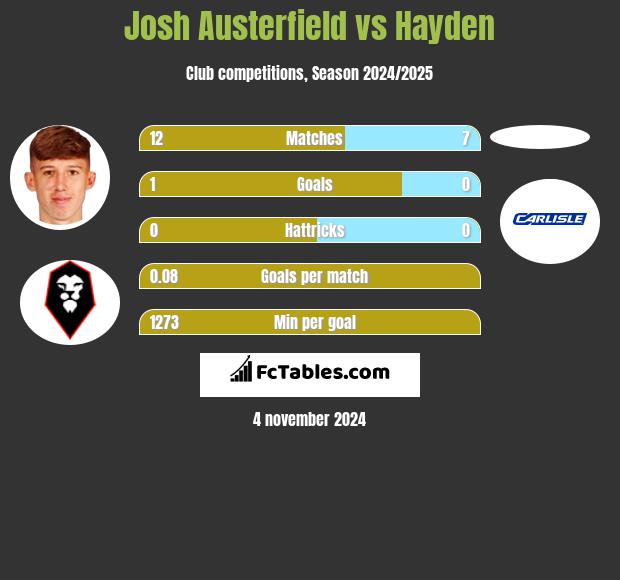 Josh Austerfield vs Hayden h2h player stats