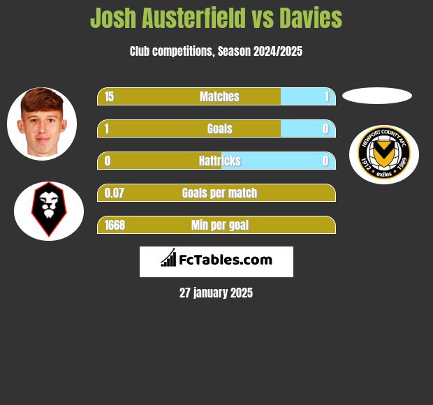 Josh Austerfield vs Davies h2h player stats