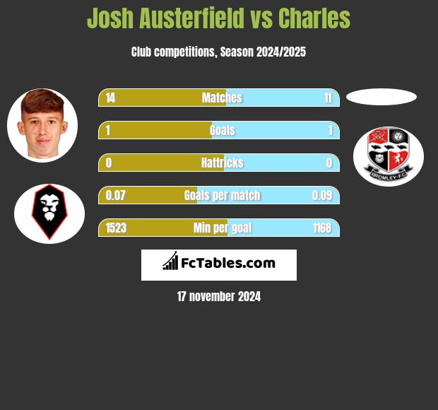 Josh Austerfield vs Charles h2h player stats