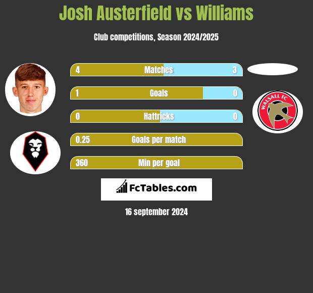 Josh Austerfield vs Williams h2h player stats