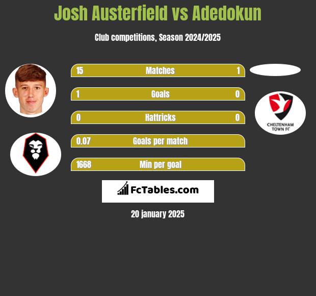 Josh Austerfield vs Adedokun h2h player stats