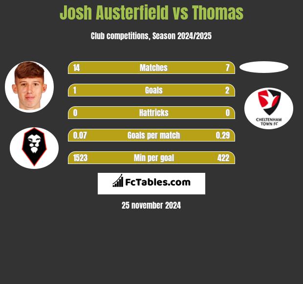 Josh Austerfield vs Thomas h2h player stats