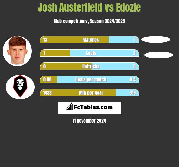 Josh Austerfield vs Edozie h2h player stats